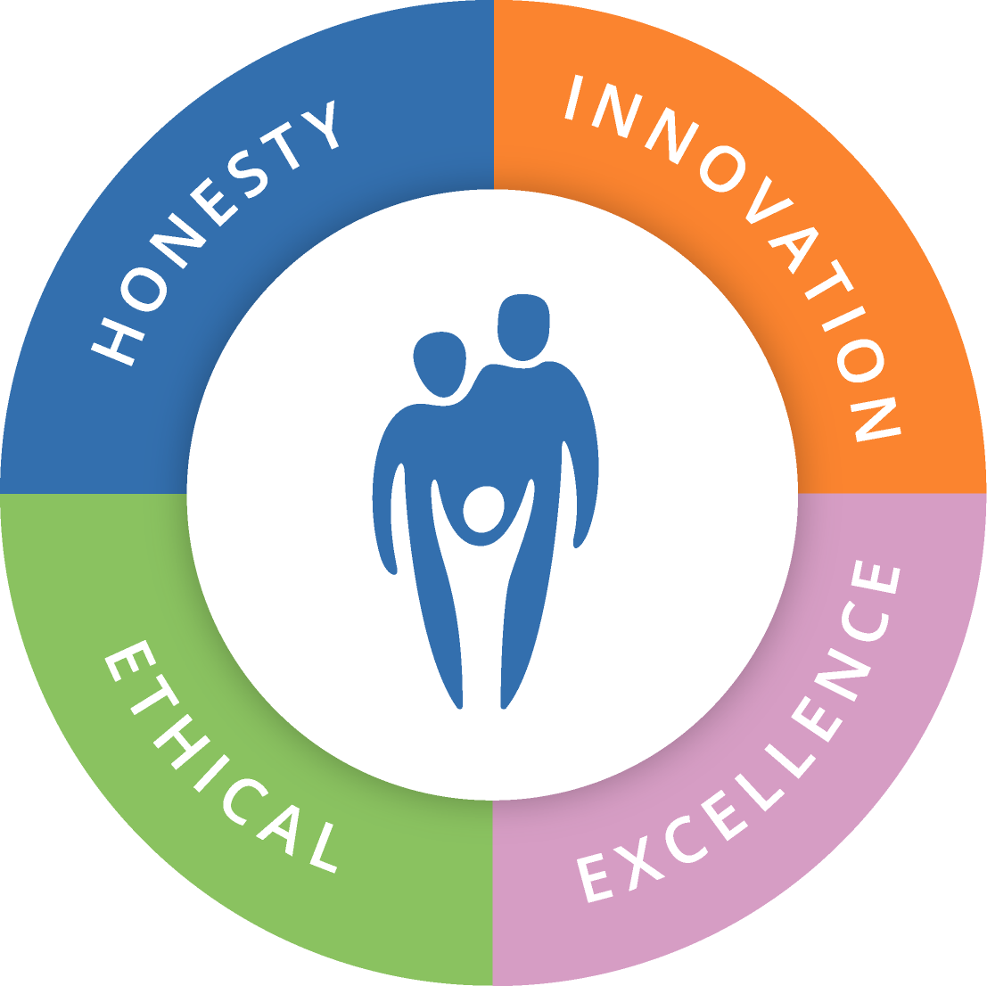 Honesty, Innovation, Ethics, and Excellence